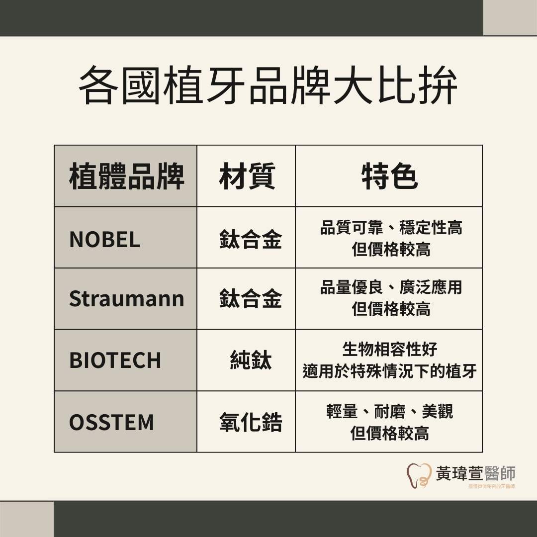 植牙品牌排名,植體品牌怎麼挑選?5分鐘掌握植牙品牌挑選法則 1 各國植牙品牌比較